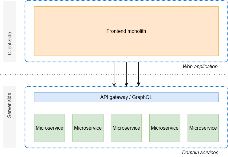 Monolito frontend del lado del cliente que se conecta a microservicios del lado del servidor.