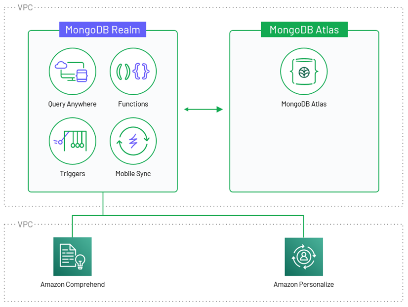 MongoDB Atlas AI/ML architecture on AWS