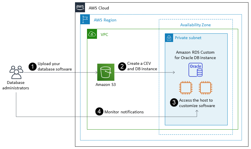 Flujo de trabajo RDS de Amazon Custom para Oracle