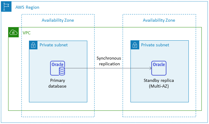 Amazon RDS para Oracle en una configuración Multi-AZ