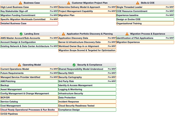 Project plan diagram showing various stages and components of a customer migration process.