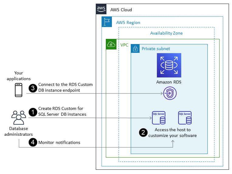 Flujo de trabajo de Amazon RDS Custom para SQL Server