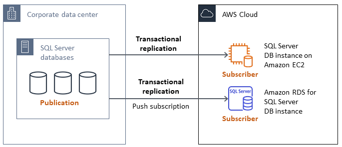 SQL Server migration process with transactional replication