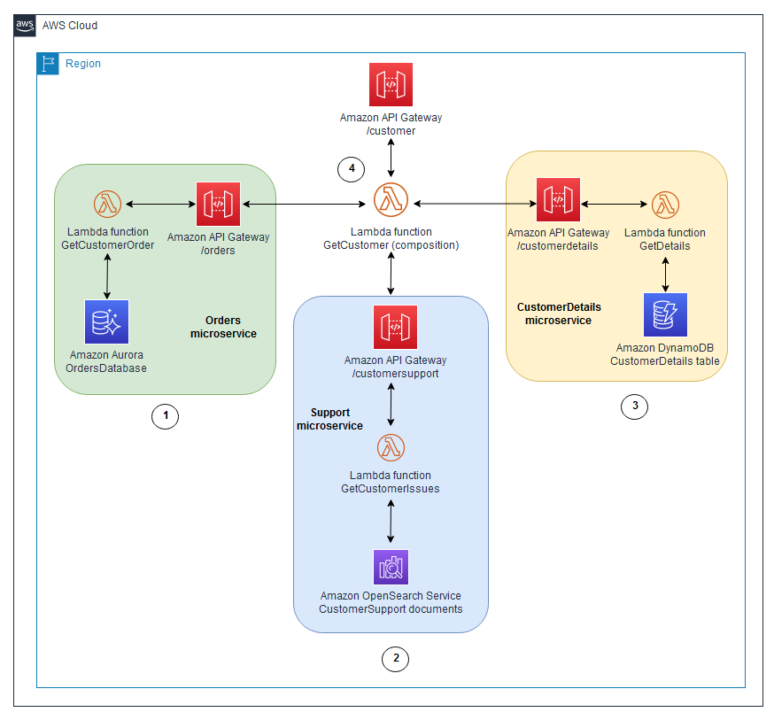 Diagrama del patrón de composición de la API