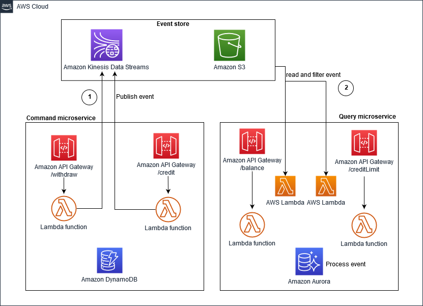 Implementación de Amazon Kinesis Data Streams