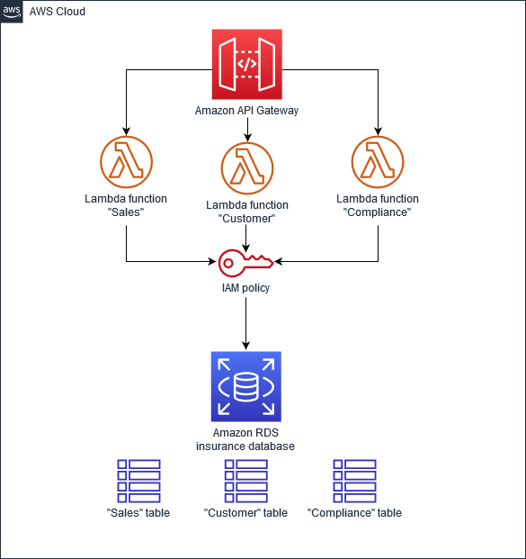 Patrón S hared-database-per-service