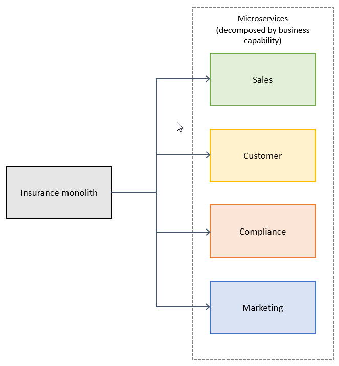 Descomposición de los monolitos por capacidades empresariales