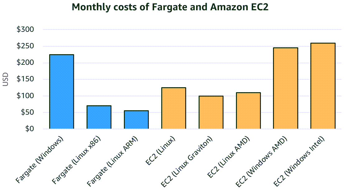 Fargate: costos mensuales frente EC2 a costos mensuales