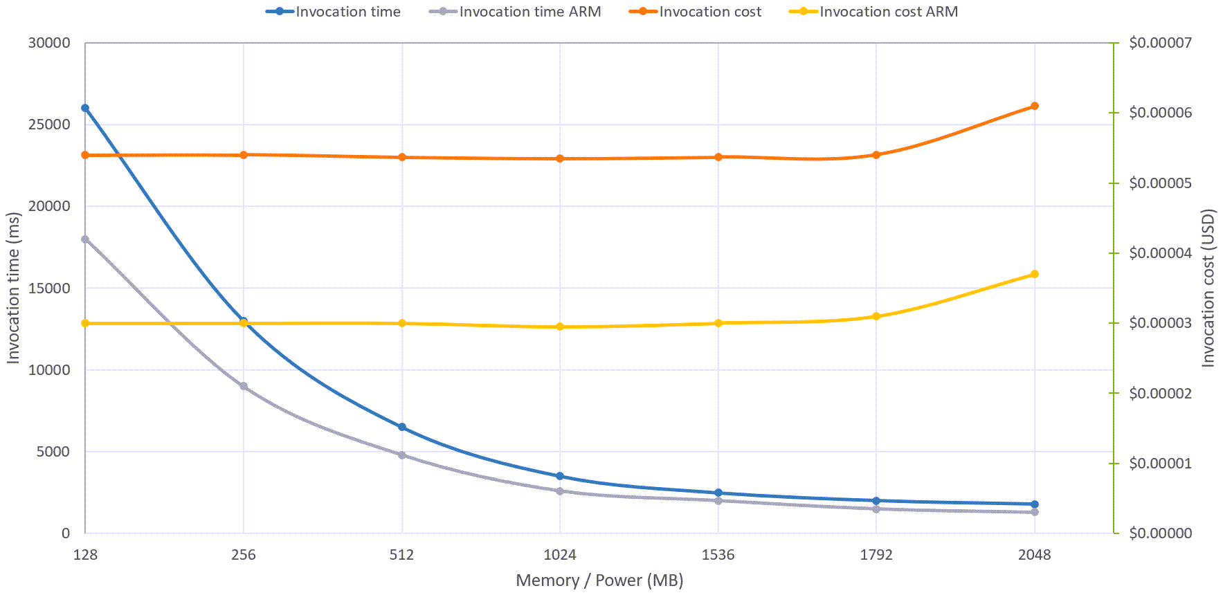 Comparación entre las arquitecturas x86 y /Graviton2 ARM