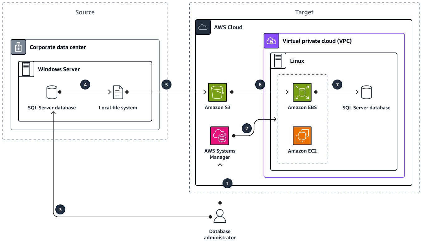 Arquitectura del asistente de cambio de plataforma de Windows a Linux