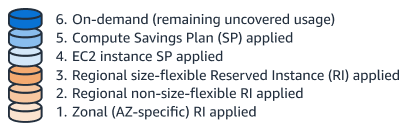 Precio después de dividir Reserved Instances de Savings Plans