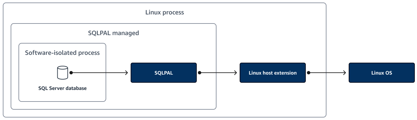 La capa de abstracción de la plataforma Sequel Server () SQLPAL