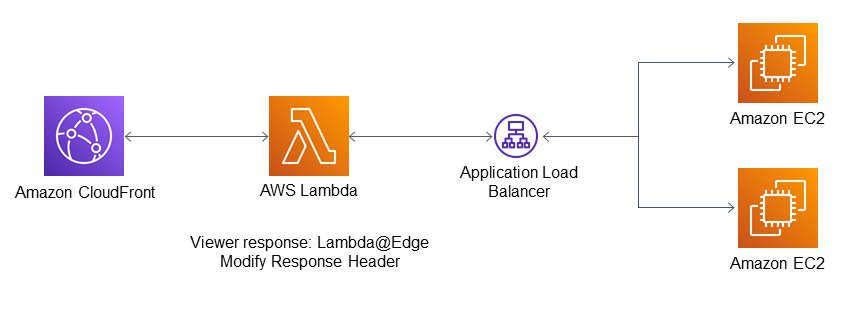 Arquitectura para la modificación de encabezados mediante Amazon CloudFront y Lambda @Edge