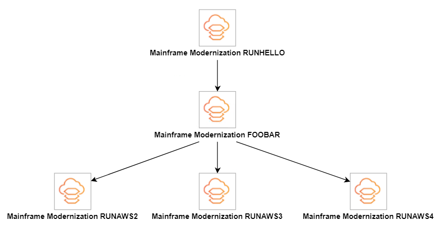 RUNHELLO se conecta a FOOBAR, que se conecta a las tres tareas restantes.