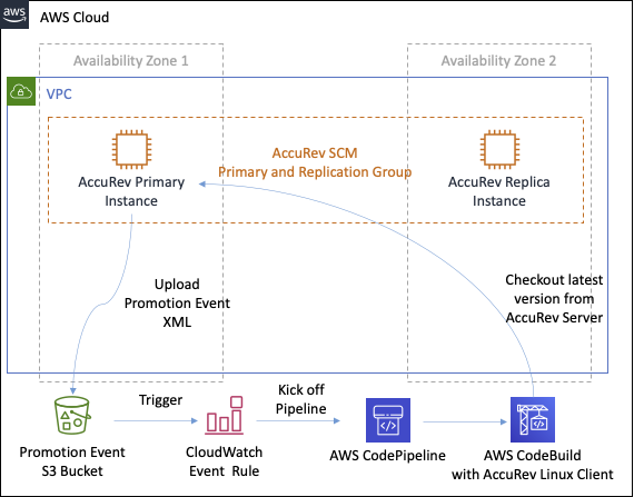 AWS architecture diagram showing VPC with two Availability Zones, primary and replica instances, and data flow between components.