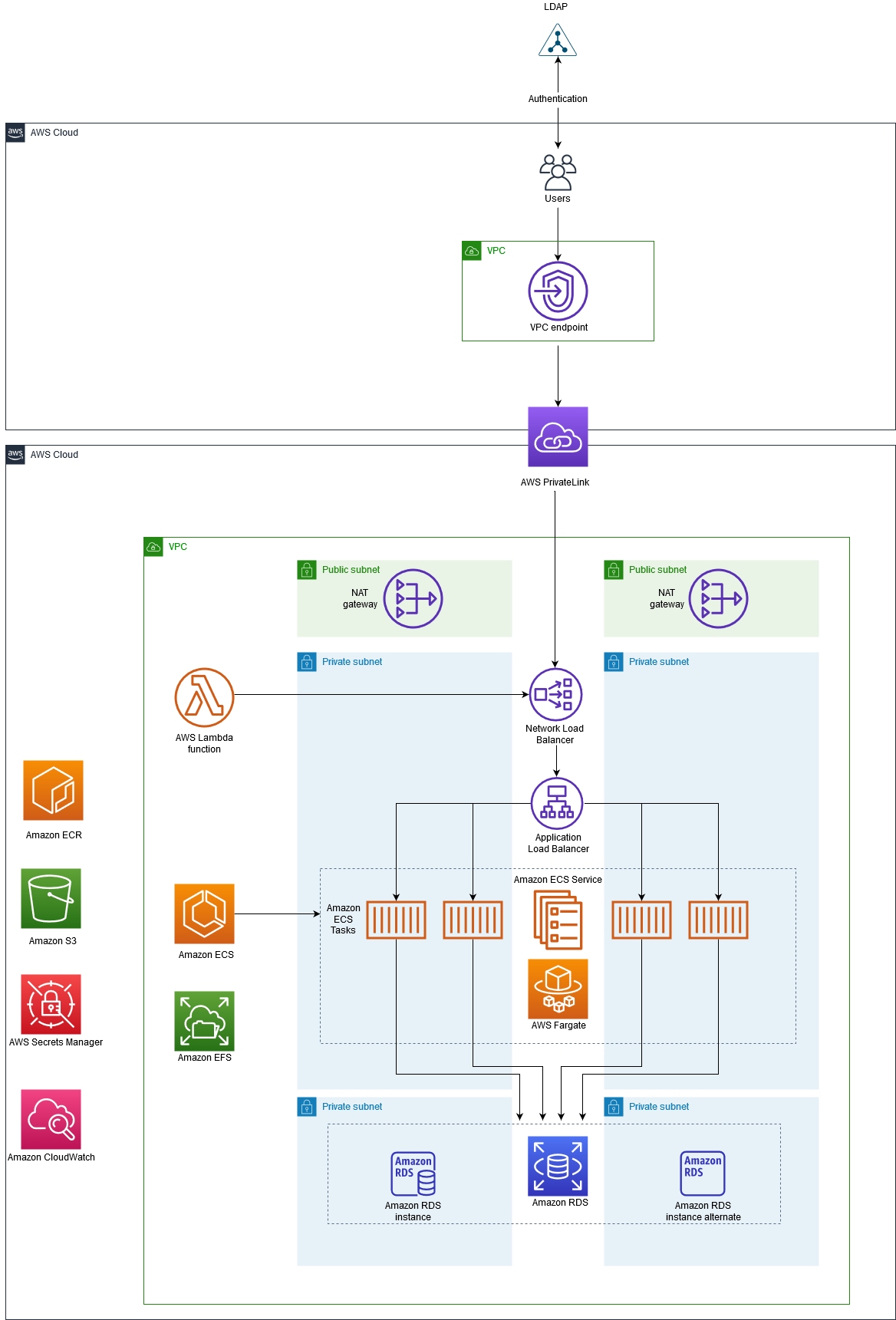 Se usa PrivateLink para acceder a una aplicación contenedora en Amazon ECS con un tipo de lanzamiento de AWS Fargate.