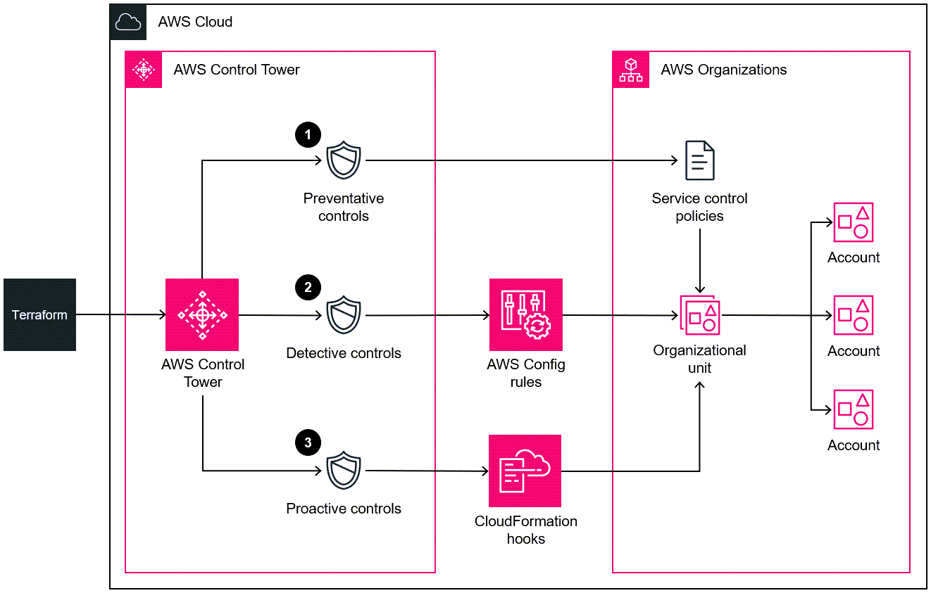 Diagrama de arquitectura de los controles implementados en todas las cuentas de AWS de la unidad organizativa.