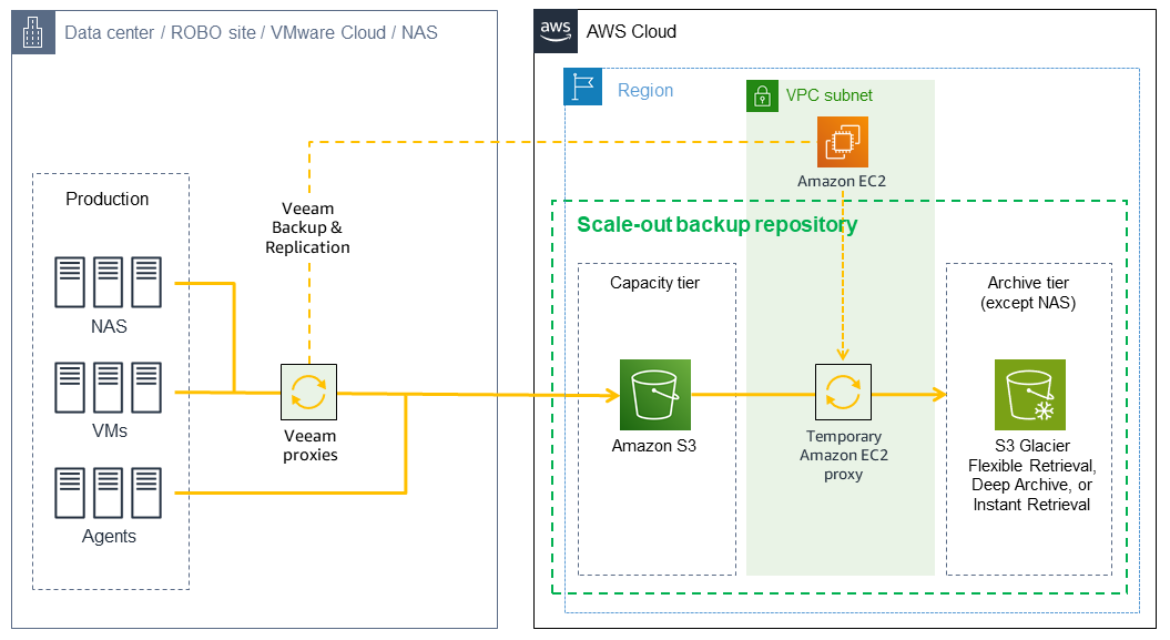 Arquitectura DTO para realizar copias de seguridad de datos de Veeam a Amazon S3