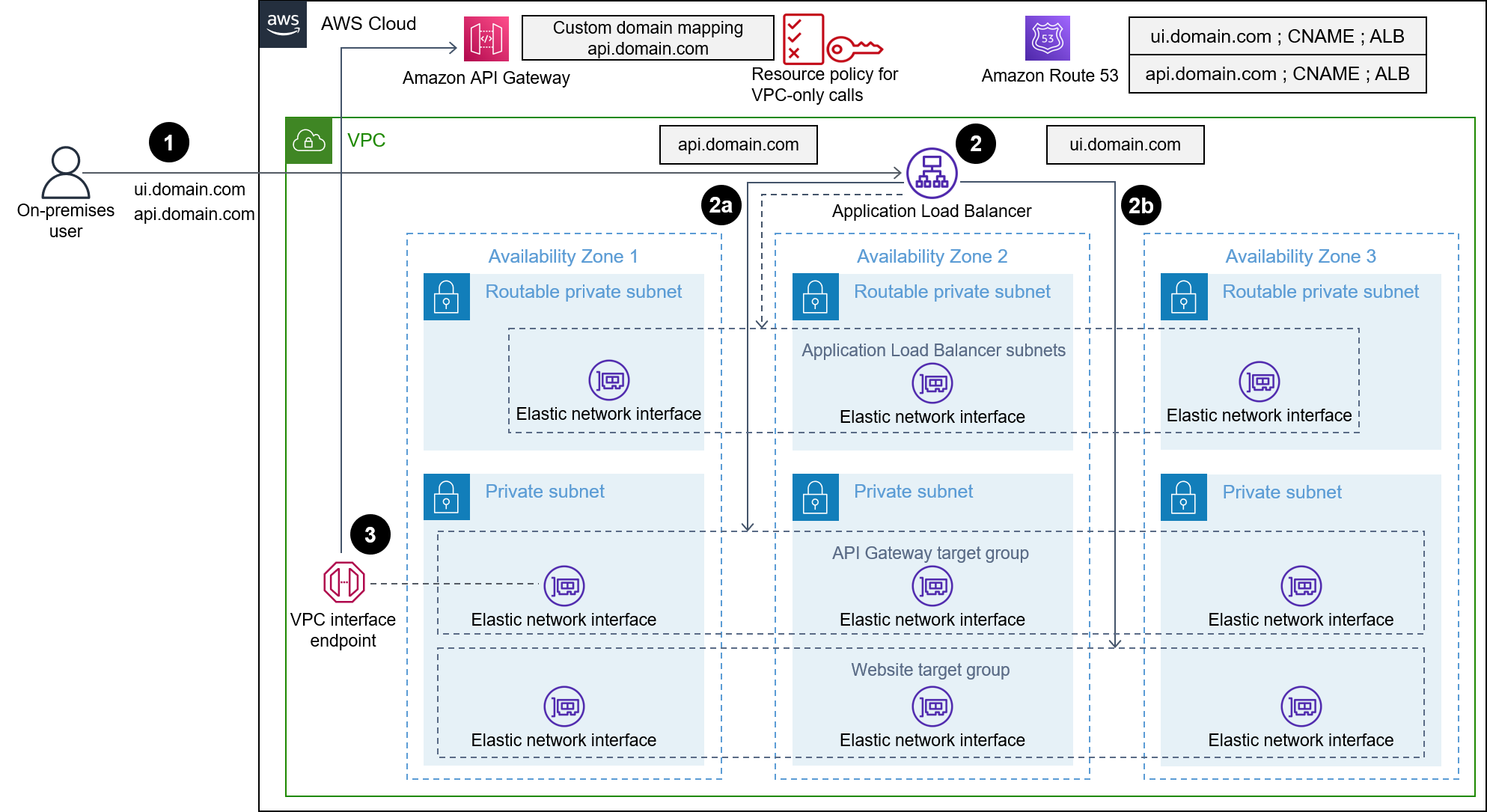 Arquitectura que utiliza las reglas de escucha de Application Load Balancer para dirigir el tráfico web.