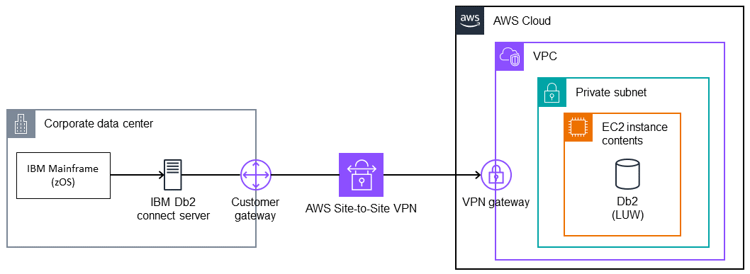 El mainframe local se conecta a través del servidor Db2 local y a la base de datos Db2 activa. VPN EC2