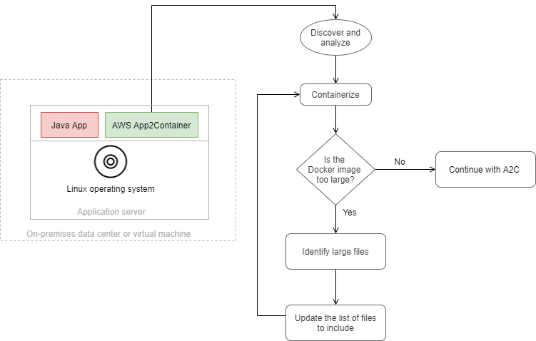 Diagram showing AWS App2Container process for containerizing Java app on Linux system.