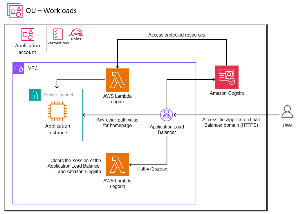 Configuración de un Application Load Balancer con Amazon Cognito para la gestión de la identificación