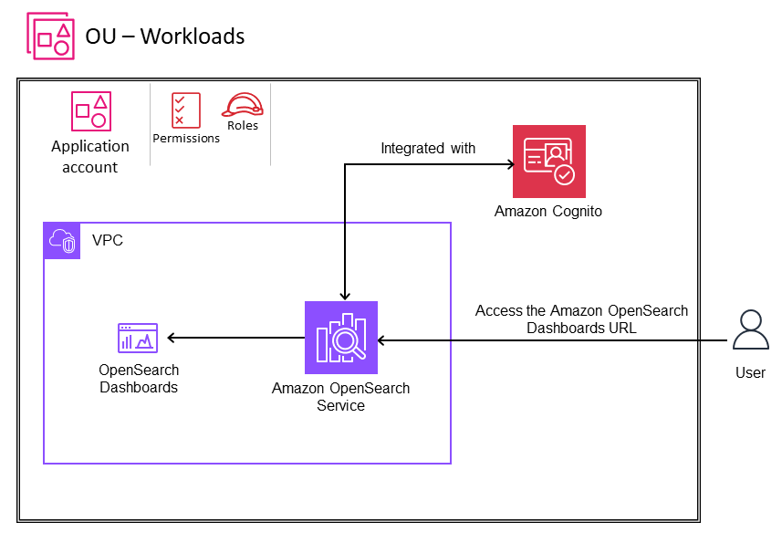 Uso de Amazon Cognito para proteger los dominios de Amazon Service OpenSearch