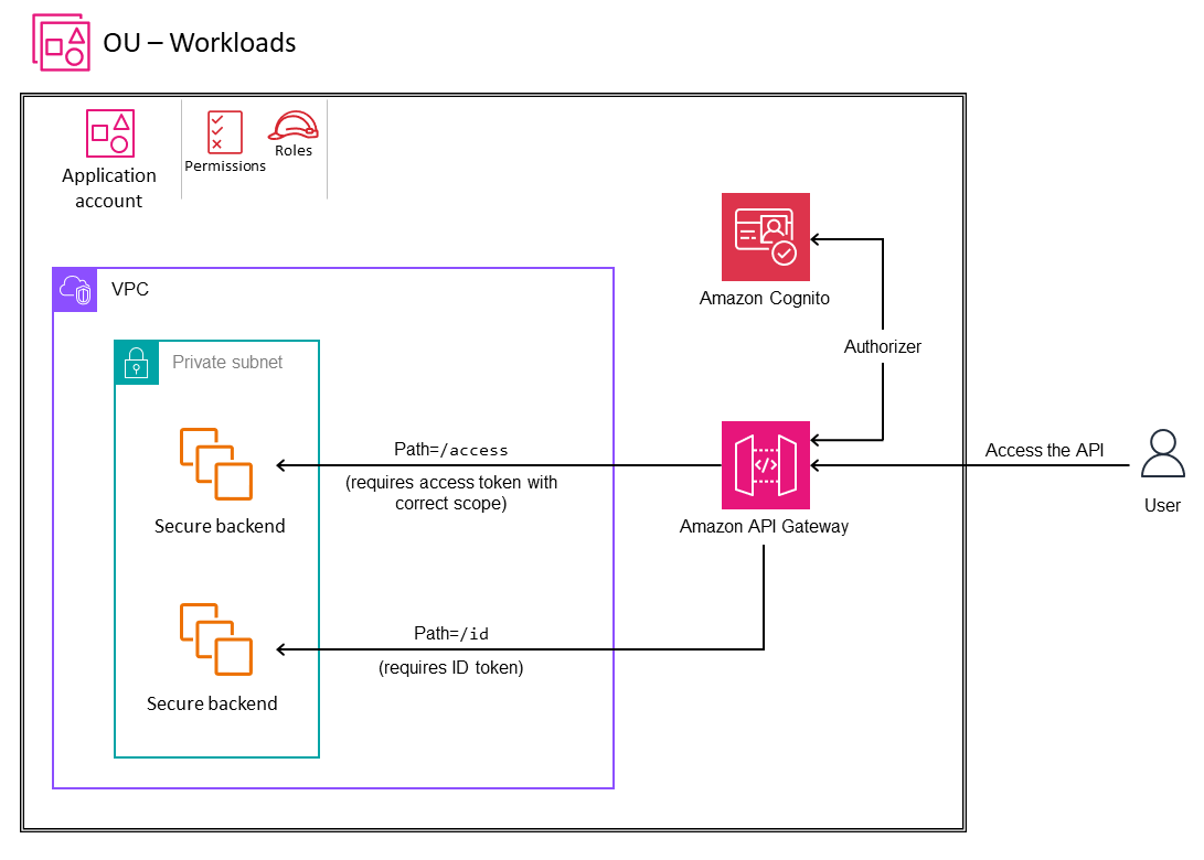 Uso de un autorizador de Amazon Cognito con API Gateway para la gestión de la identificación