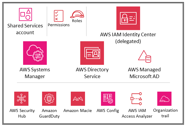 Servicios de seguridad para la cuenta de Shared Services