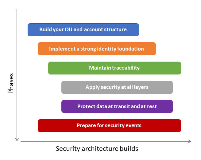 Fases secuenciales e iterativas de la creación de una arquitectura de seguridad en la nube
