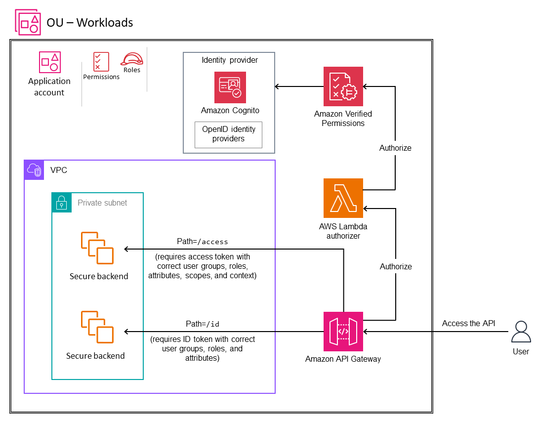 Uso de un autorizador Lambda de permisos verificados con API Gateway para la administración de la identificación