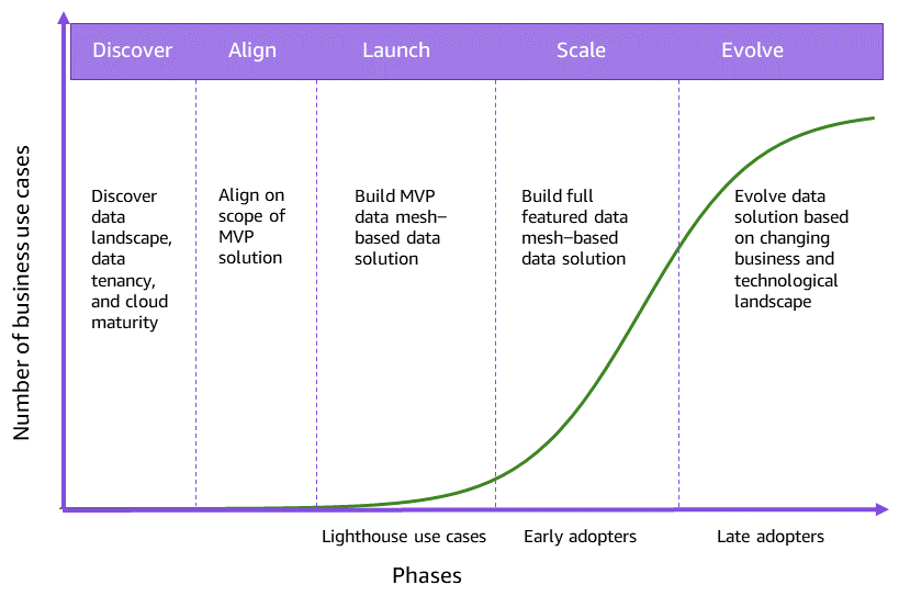 El número de casos de uso empresarial y de usuarios que los adoptan aumenta en las fases de escalamiento y evolución.