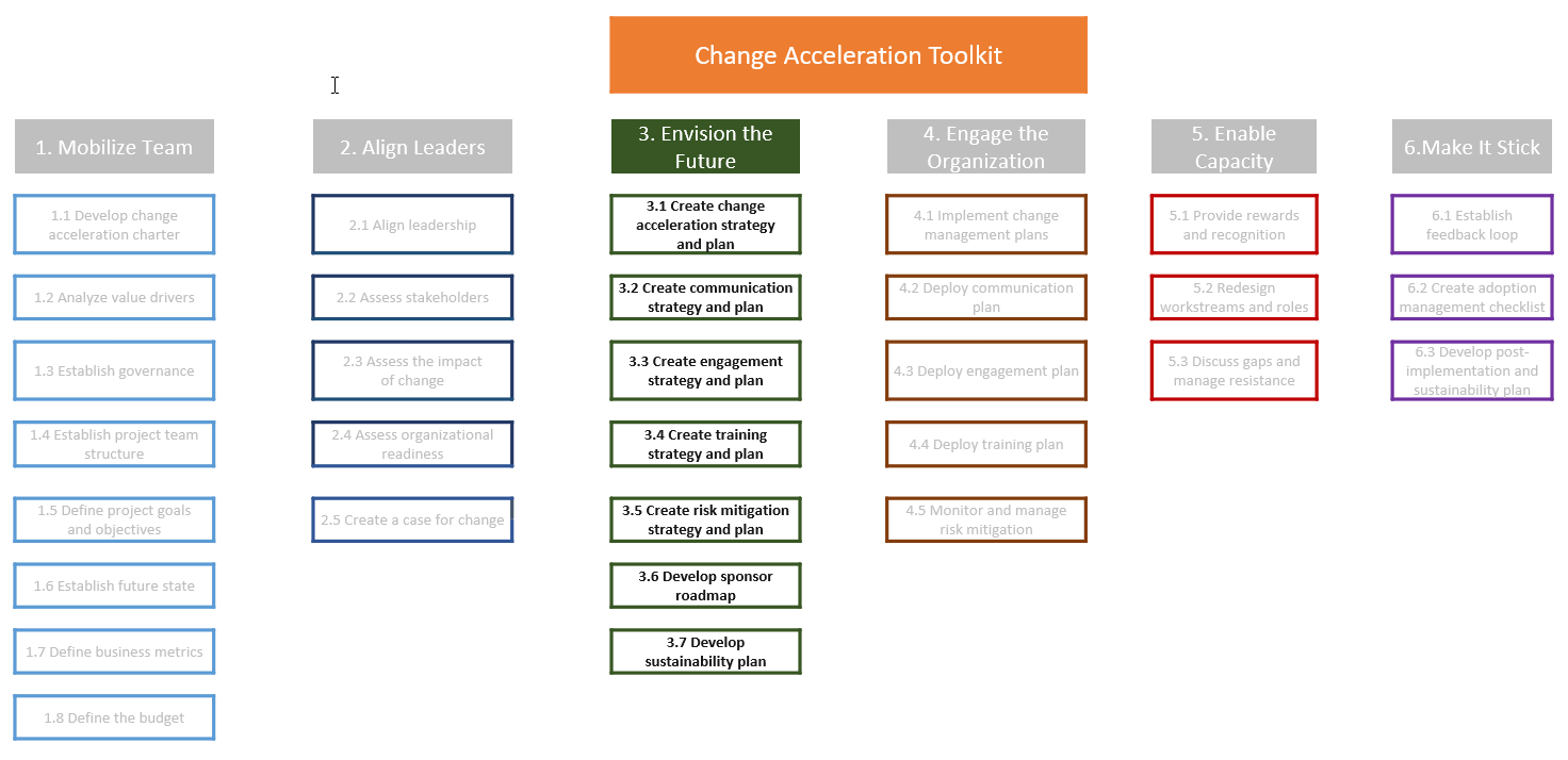 Fase de Visualizar el futuro en el Marco de 6 puntos sobre la aceleración del cambio de AWS y kit de herramientas de OCM