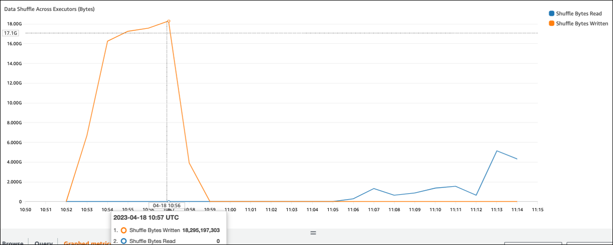 El gráfico Data Shuffle Across Executors (bytes) muestra un pico en el número de bytes escritos en orden aleatorio.