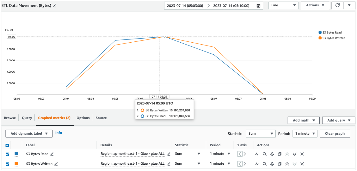 ETLLa pestaña de métricas gráficas de movimiento de datos (bytes) muestra los bytes de S3 escritos y los de S3 leídos.