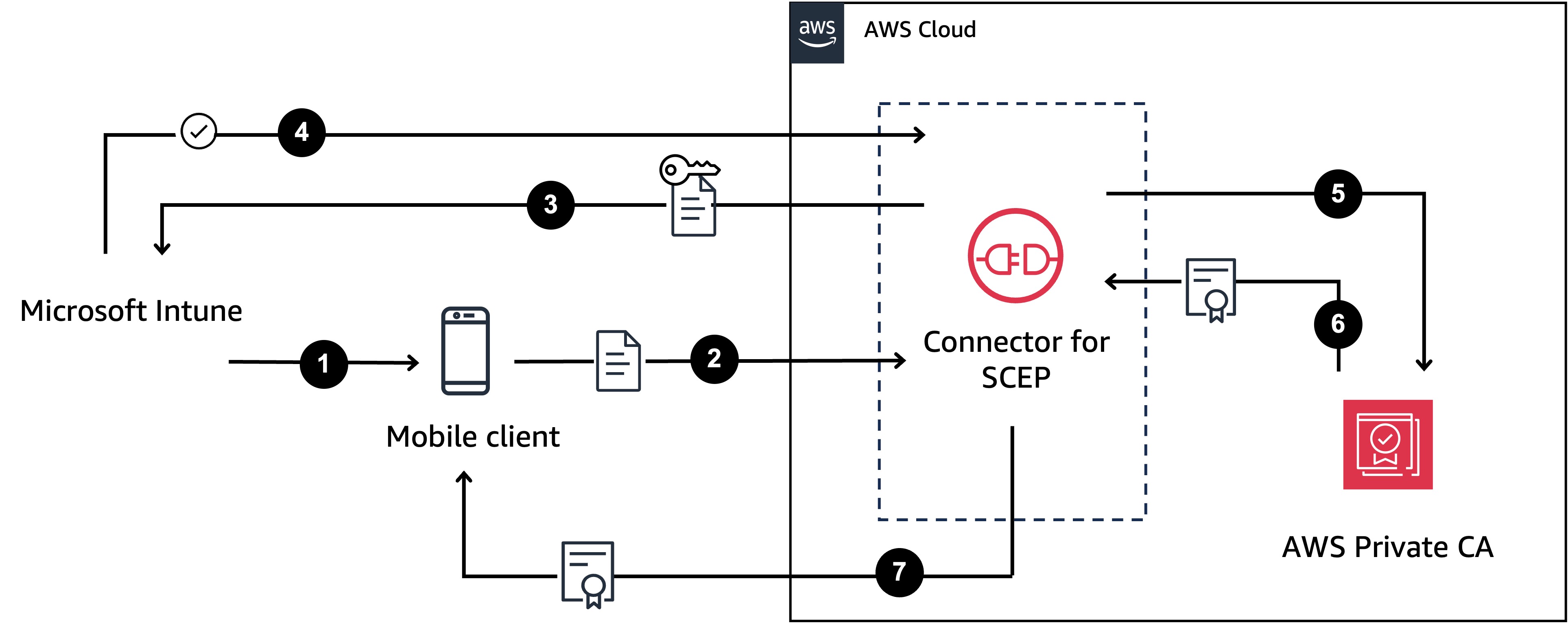 Cómo funciona un conector SCEP para Microsoft Intune.