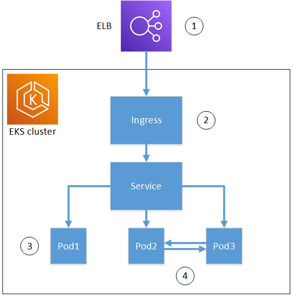 Topología simplificada de Kubernetes