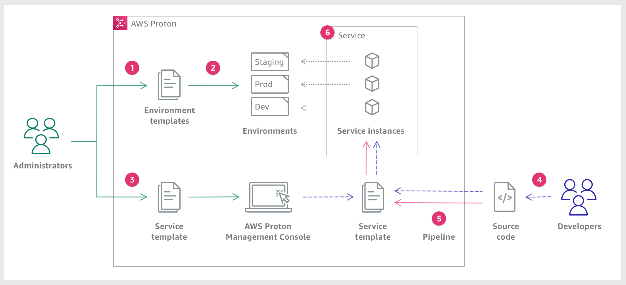 Un diagrama que describe los principales conceptos de AWS Proton explicados en el párrafo anterior. También ofrece una descripción general de lo que constituye un flujo de trabajo simple de AWS Proton dividido en los seis pasos siguientes.