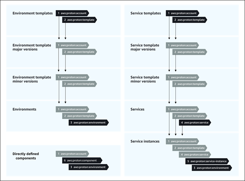 Un diagrama que describe la propagación de etiquetas administradas por AWS.