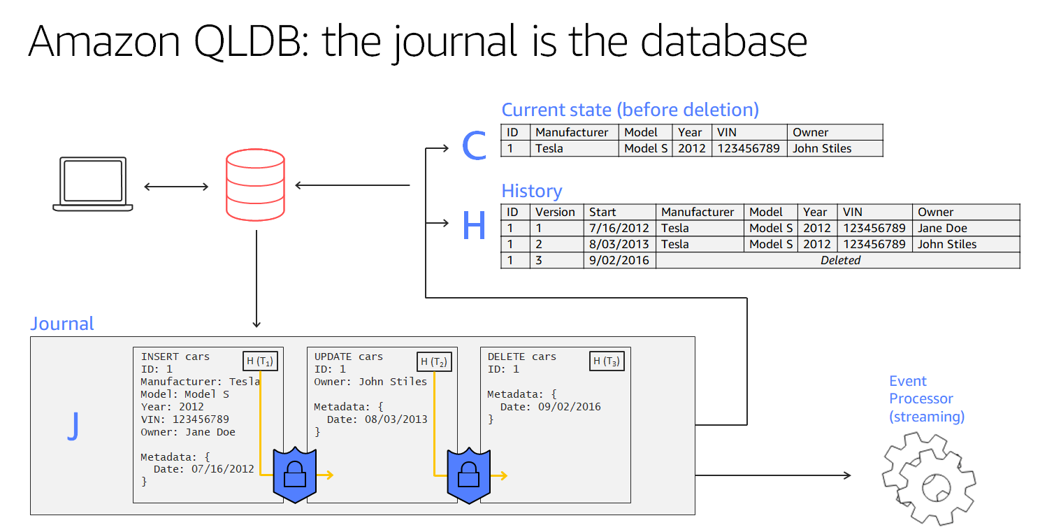 Diagrama tituladoQLDB: el diario es la base de datos, que muestra la arquitectura del diario, con una aplicación que se conecta a un libro mayor y confirma las transacciones en el diario, que se materializan en tablas.