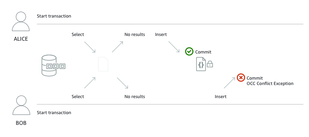 Diagrama de control de concurrencia QLDB optimista (OCC) de Amazon que muestra un ejemplo de una excepción de conflicto entre dos usuarios simultáneos.