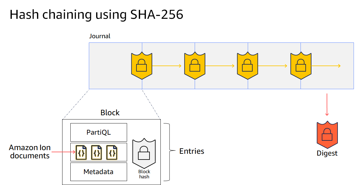 Diagrama titulado encadenamiento de hash con SHA -256, que muestra un resumen que cubre toda la cadena hash de una revista, con la estructura de un bloque de diario que contiene entradas que representan documentos de Ion, declaraciones PartiQL y metadatos.