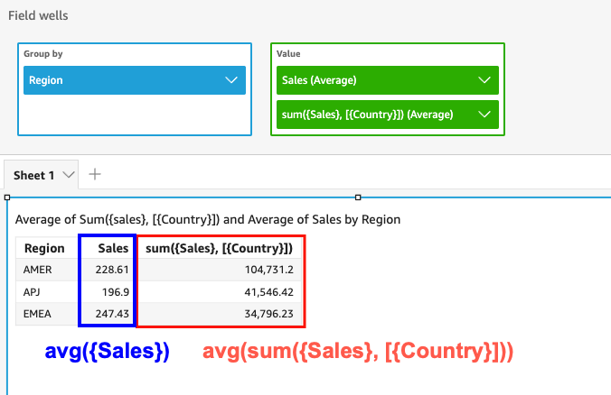 La función LAC-A primero agrega las ventas a nivel de país y, después, a nivel de elemento visual.