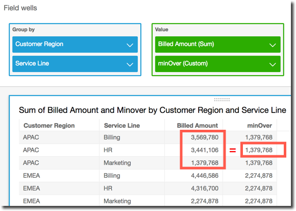 Data table showing billed amounts and minOver values for customer regions and service lines.