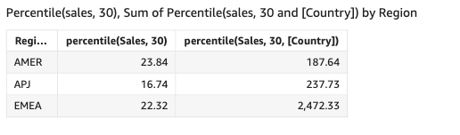 El percentil de ventas en cada país.