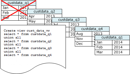 Cinco tablas con datos de cinco trimestres. La tabla más antigua se suprime para mantener un año de tiempo continuo.