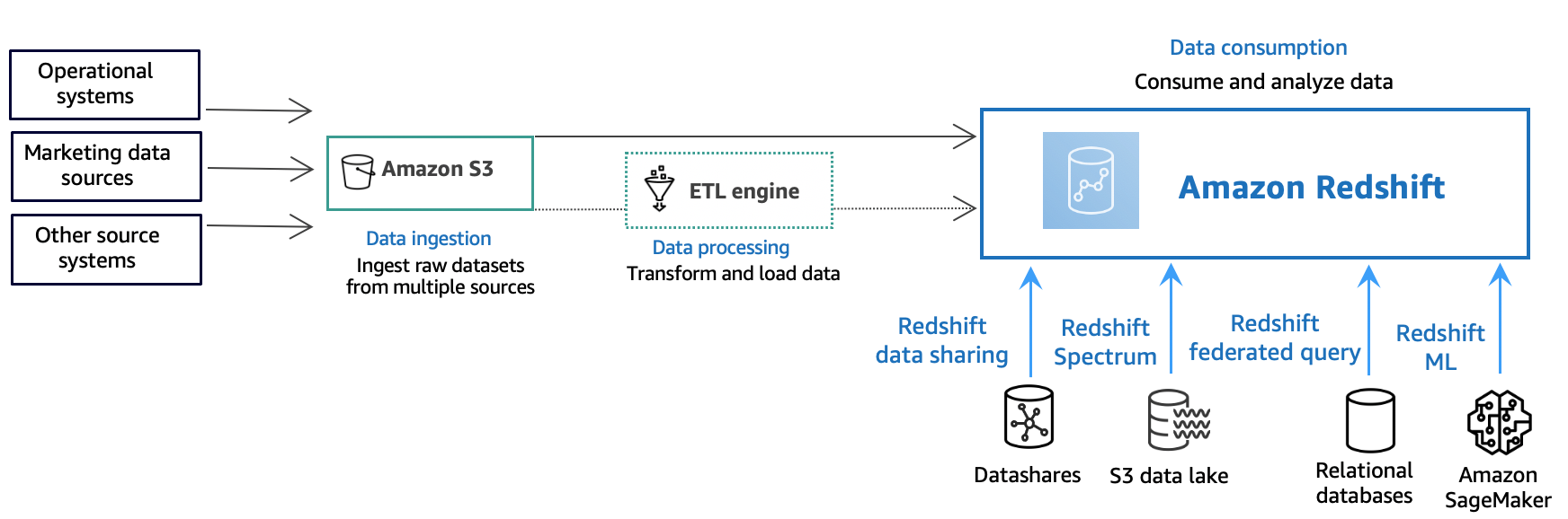 Diagrama que muestra el flujo de datos en Amazon Redshift. Los datos se ingieren de orígenes externos, se procesan y cargan en Redshift y, a continuación, se consumen.