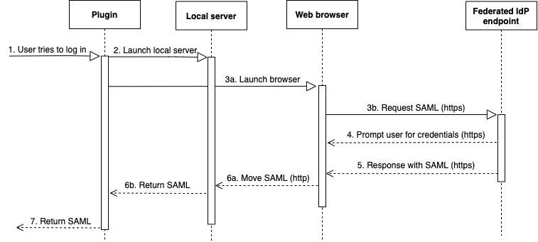 Flujos de trabajo de OAuth sobre cómo el complemento, el servidor local, el navegador web y el punto de conexión trabajan juntos para autenticar a un usuario con autenticación SAML.