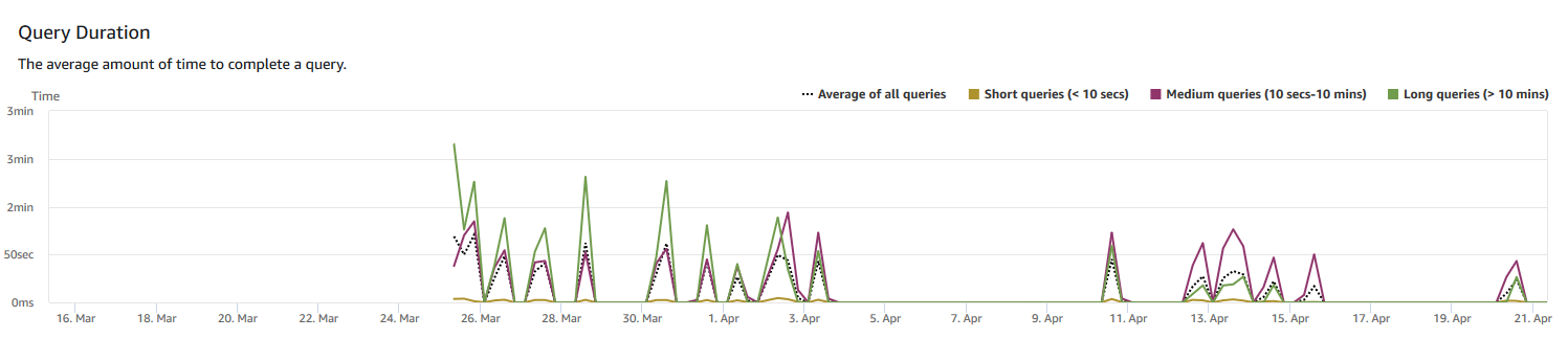 Gráfico de líneas que muestra la duración media de las consultas en incrementos de días.