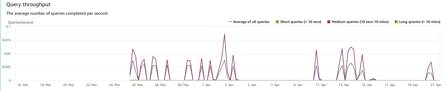 Gráfico de líneas que muestra el rendimiento medio de las consultas en incrementos de días.